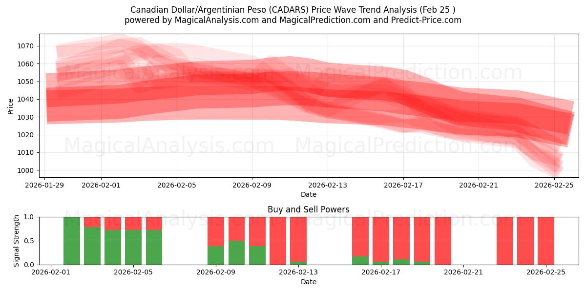  الدولار الكندي/البيزو الأرجنتيني (CADARS) Support and Resistance area (24 Feb) 