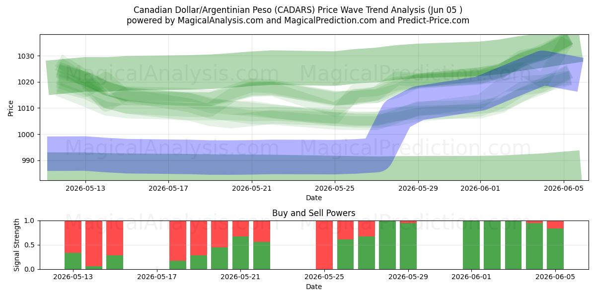  Kanadischer Dollar/Argentinischer Peso (CADARS) Support and Resistance area (04 Jun) 