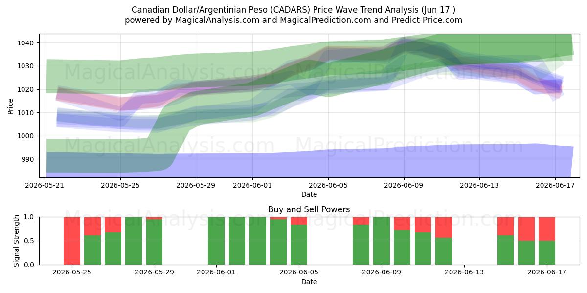  Canadian Dollar/Argentinian Peso (CADARS) Support and Resistance area (10 Jun) 
