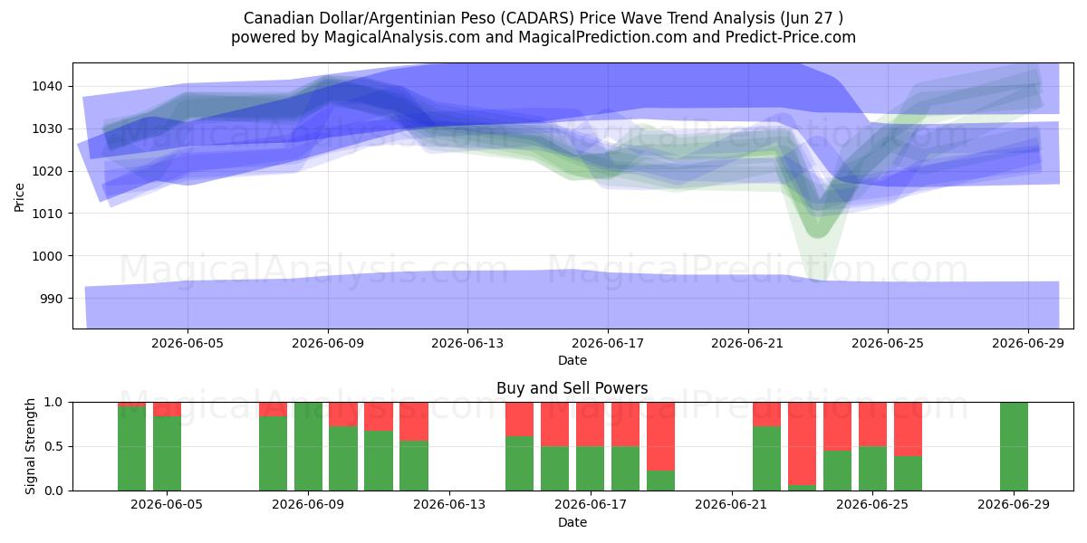  دلار کانادا/پسو آرژانتین (CADARS) Support and Resistance area (26 Jun) 