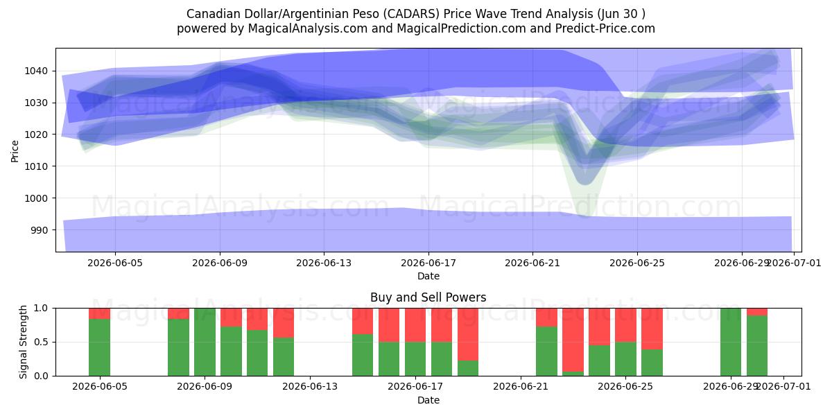  Dólar canadiense/Peso argentino (CADARS) Support and Resistance area (29 Jun) 