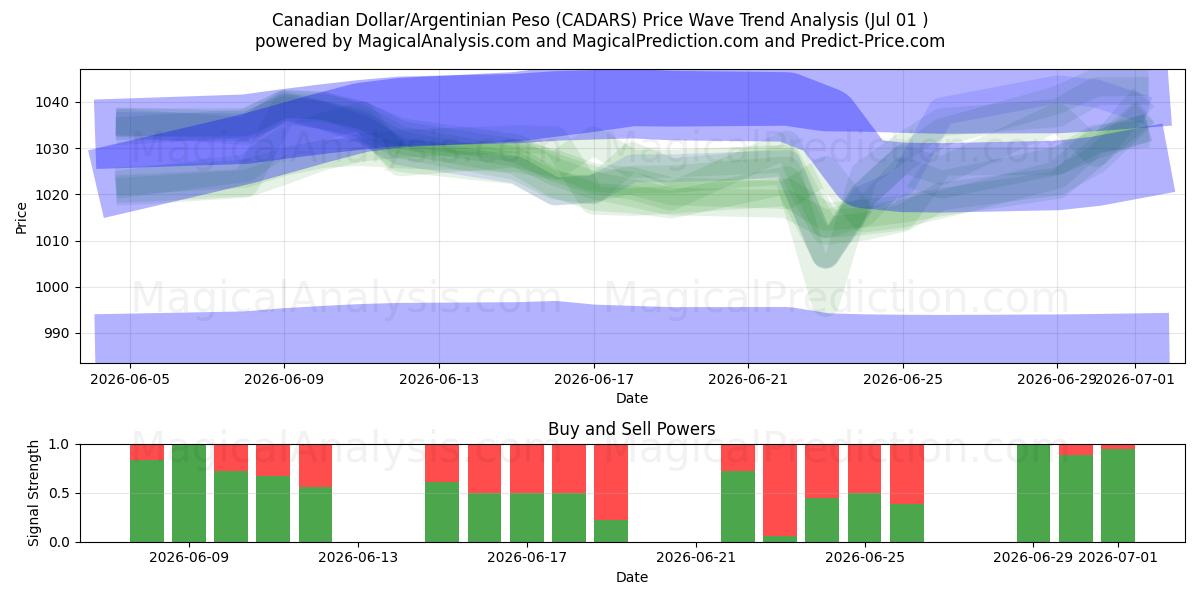  الدولار الكندي/البيزو الأرجنتيني (CADARS) Support and Resistance area (30 Jun) 