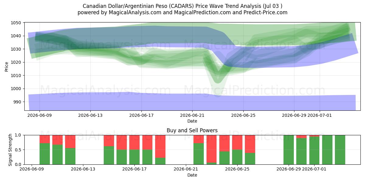  Canadese dollar/Argentijnse peso (CADARS) Support and Resistance area (02 Jul) 