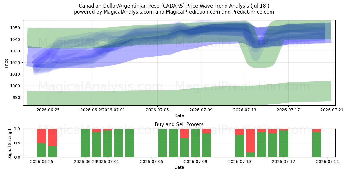  دلار کانادا/پسو آرژانتین (CADARS) Support and Resistance area (17 Jul) 