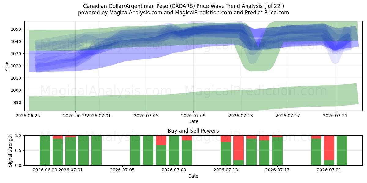  Kanadan dollari/Argentiinan peso (CADARS) Support and Resistance area (21 Jul) 