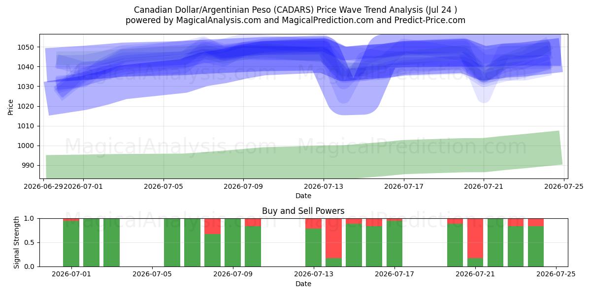  Canadese dollar/Argentijnse peso (CADARS) Support and Resistance area (23 Jul) 