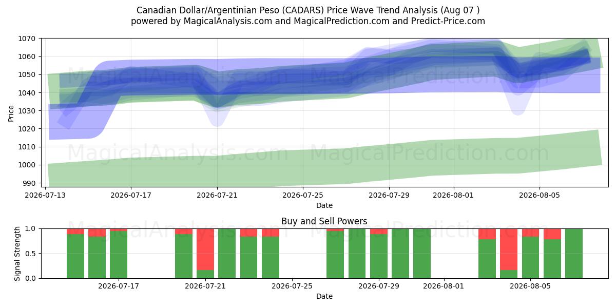  Dollar canadien/Peso argentin (CADARS) Support and Resistance area (06 Aug) 