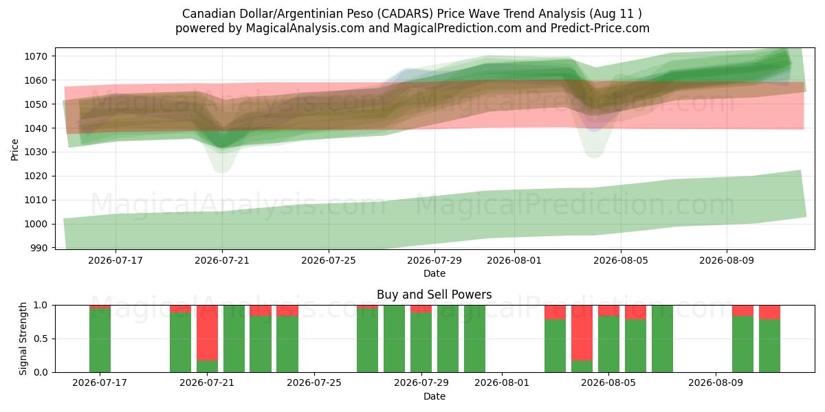  دلار کانادا/پسو آرژانتین (CADARS) Support and Resistance area (10 Aug) 
