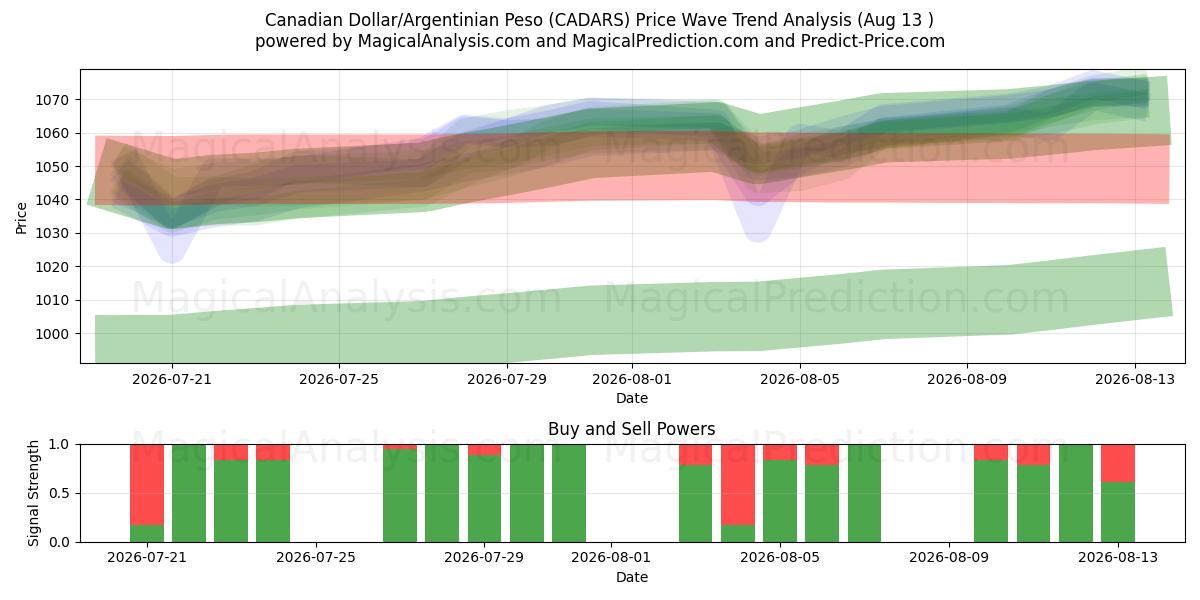  Kanadan dollari/Argentiinan peso (CADARS) Support and Resistance area (11 Aug) 