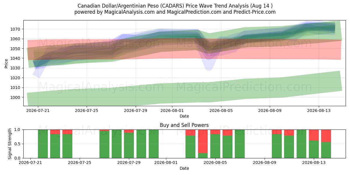  Kanadisk dollar/argentinsk peso (CADARS) Support and Resistance area (13 Aug) 