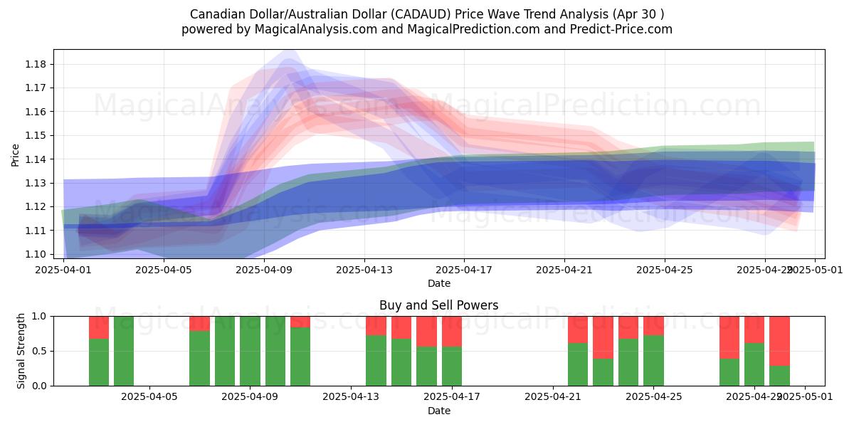  Canadian Dollar/Australian Dollar (CADAUD) Support and Resistance area (30 Apr) 