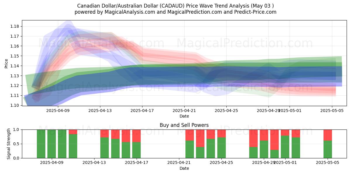  Kanadensisk dollar/australisk dollar (CADAUD) Support and Resistance area (03 May) 