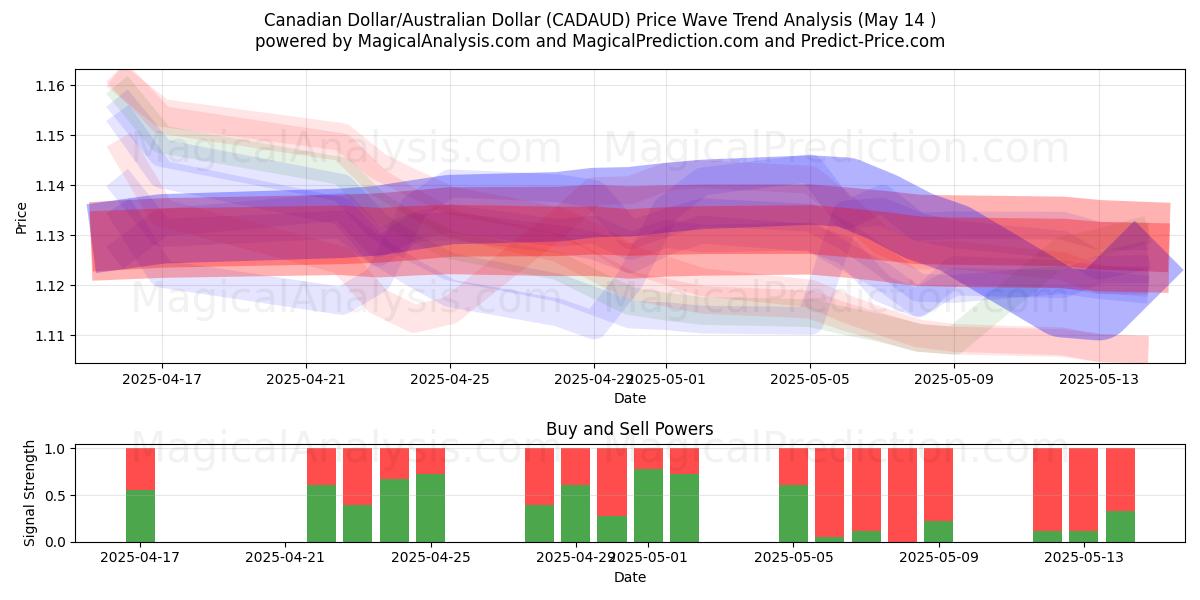 Dollaro canadese/Dollaro australiano (CADAUD) Support and Resistance area (14 May) 