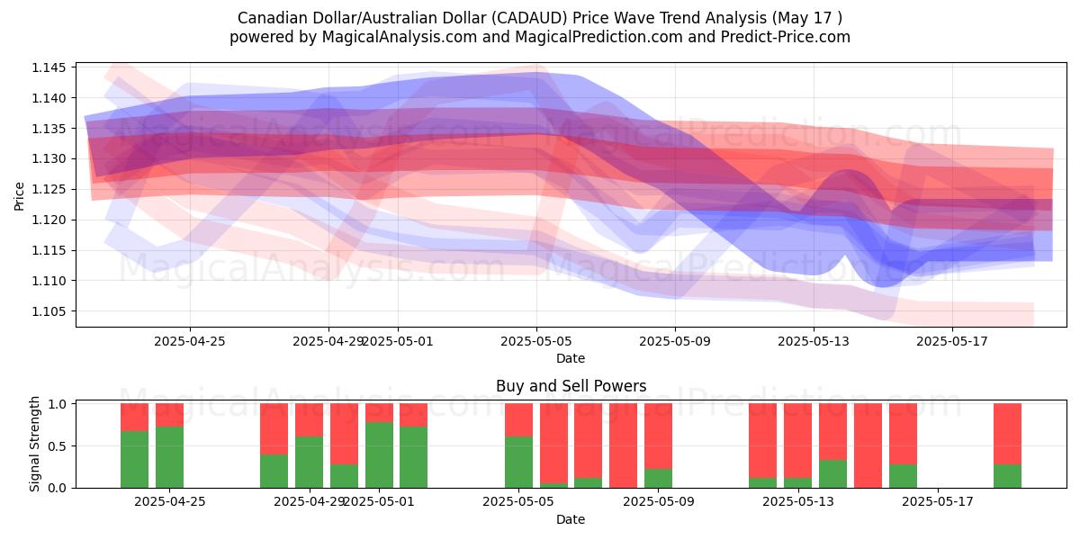  Kanadensisk dollar/australisk dollar (CADAUD) Support and Resistance area (17 May) 