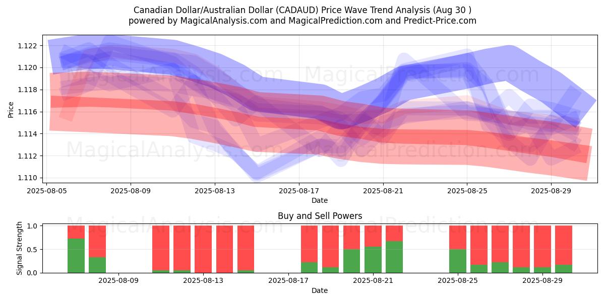  Dólar canadiense/Dólar australiano (CADAUD) Support and Resistance area (29 Aug) 