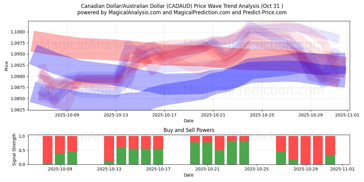 加元/澳元 (CADAUD) Support and Resistance area (30 Oct)   加元/澳元 (CADAUD) Support and Resistance area (30 Oct)