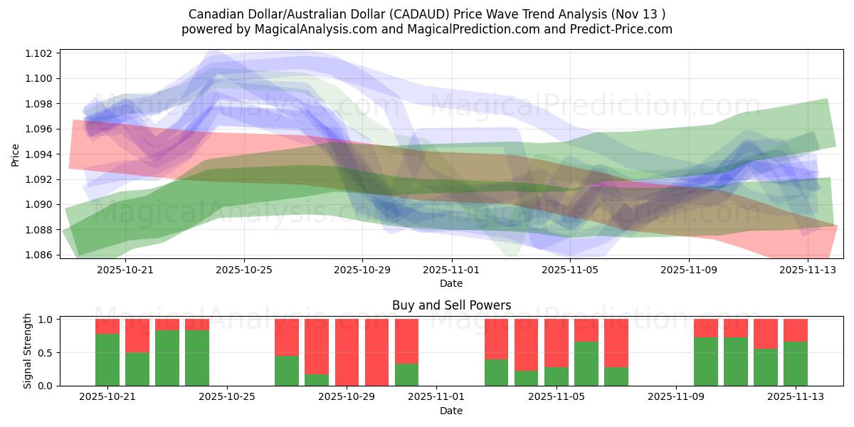  Kanadan dollari / Australian dollari (CADAUD) Support and Resistance area (12 Nov) 