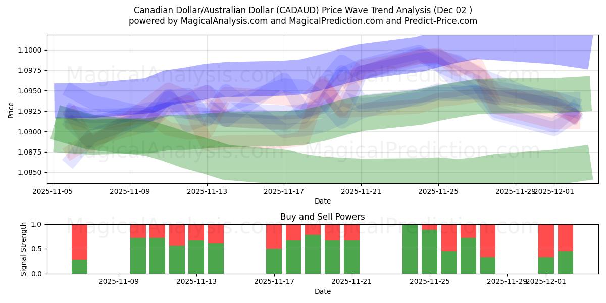  Canadese dollar/Australische dollar (CADAUD) Support and Resistance area (01 Dec) 