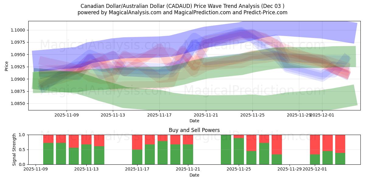  カナダドル/オーストラリアドル (CADAUD) Support and Resistance area (02 Dec) 