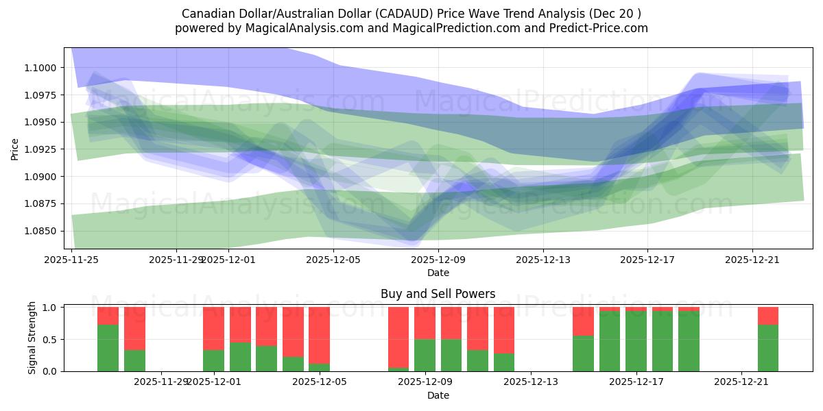  कैनेडियन डॉलर/ऑस्ट्रेलियाई डॉलर (CADAUD) Support and Resistance area (19 Dec) 