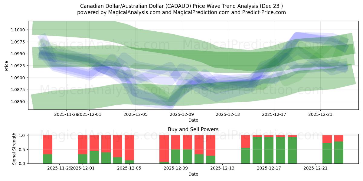  Dollar canadien/Dollar australien (CADAUD) Support and Resistance area (22 Dec) 