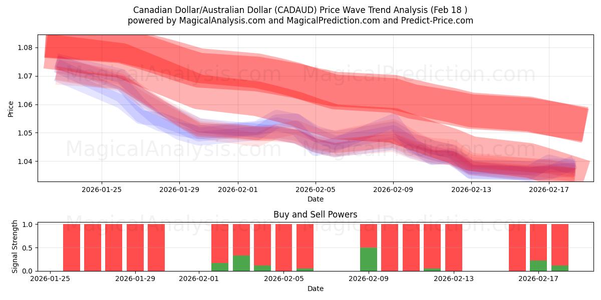  कैनेडियन डॉलर/ऑस्ट्रेलियाई डॉलर (CADAUD) Support and Resistance area (17 Feb) 