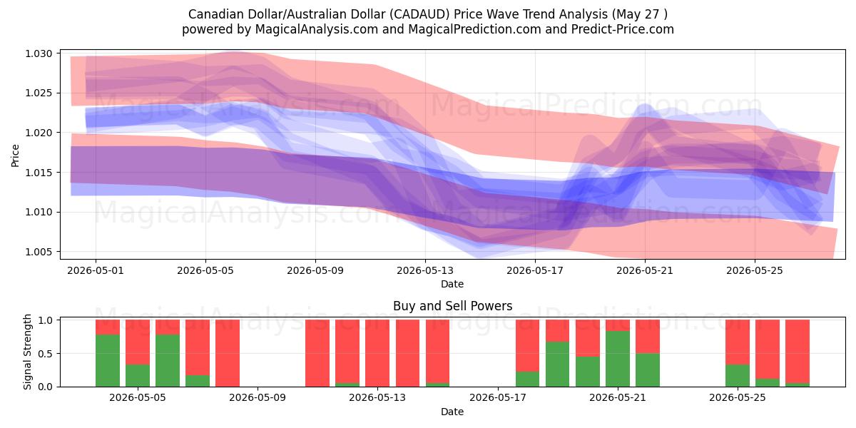  Kanadiske dollar/australske dollar (CADAUD) Support and Resistance area (26 Feb) 