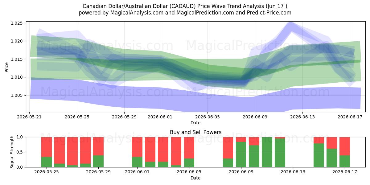  Kanada Doları/Avustralya Doları (CADAUD) Support and Resistance area (09 Jun) 