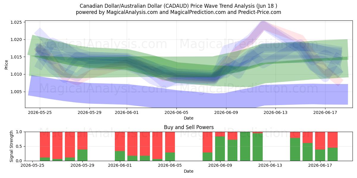  加元/澳元 (CADAUD) Support and Resistance area (17 Jun) 