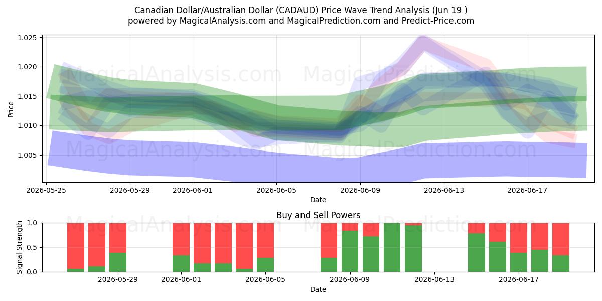  الدولار الكندي/الدولار الأسترالي (CADAUD) Support and Resistance area (18 Jun) 