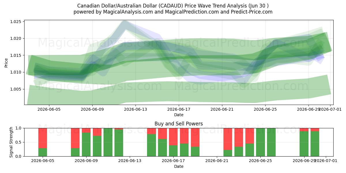  Kanada Doları/Avustralya Doları (CADAUD) Support and Resistance area (29 Jun) 