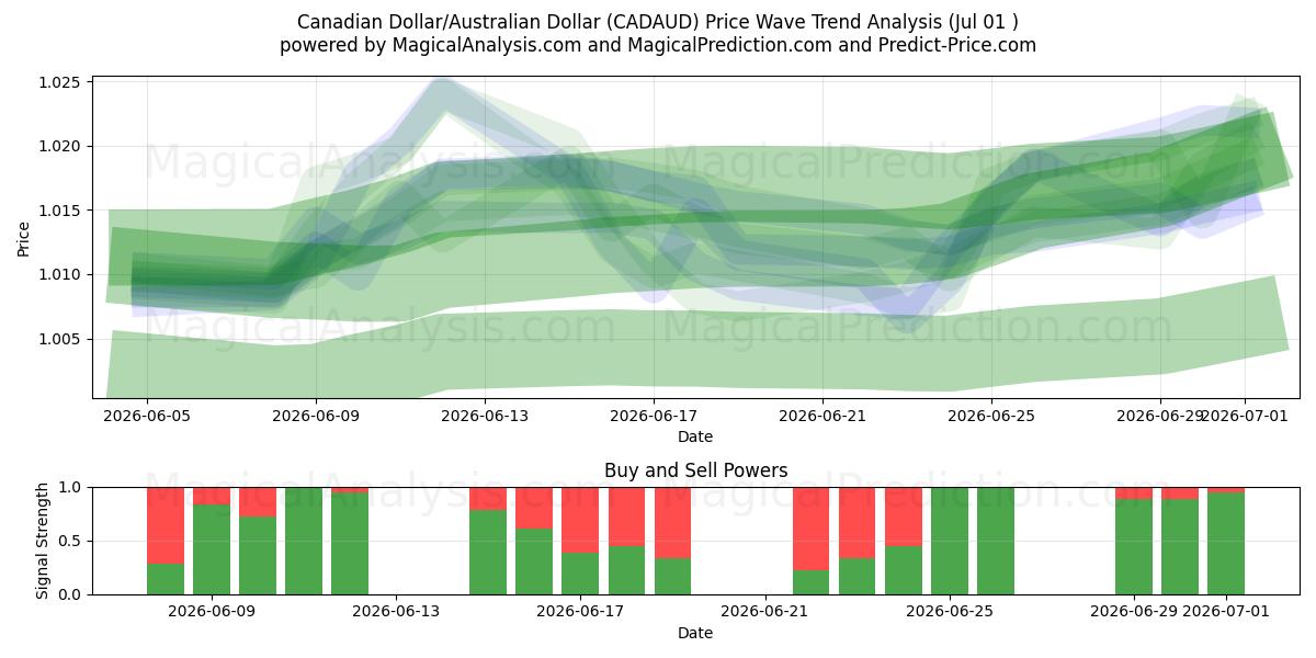  Dólar canadiense/Dólar australiano (CADAUD) Support and Resistance area (30 Jun) 