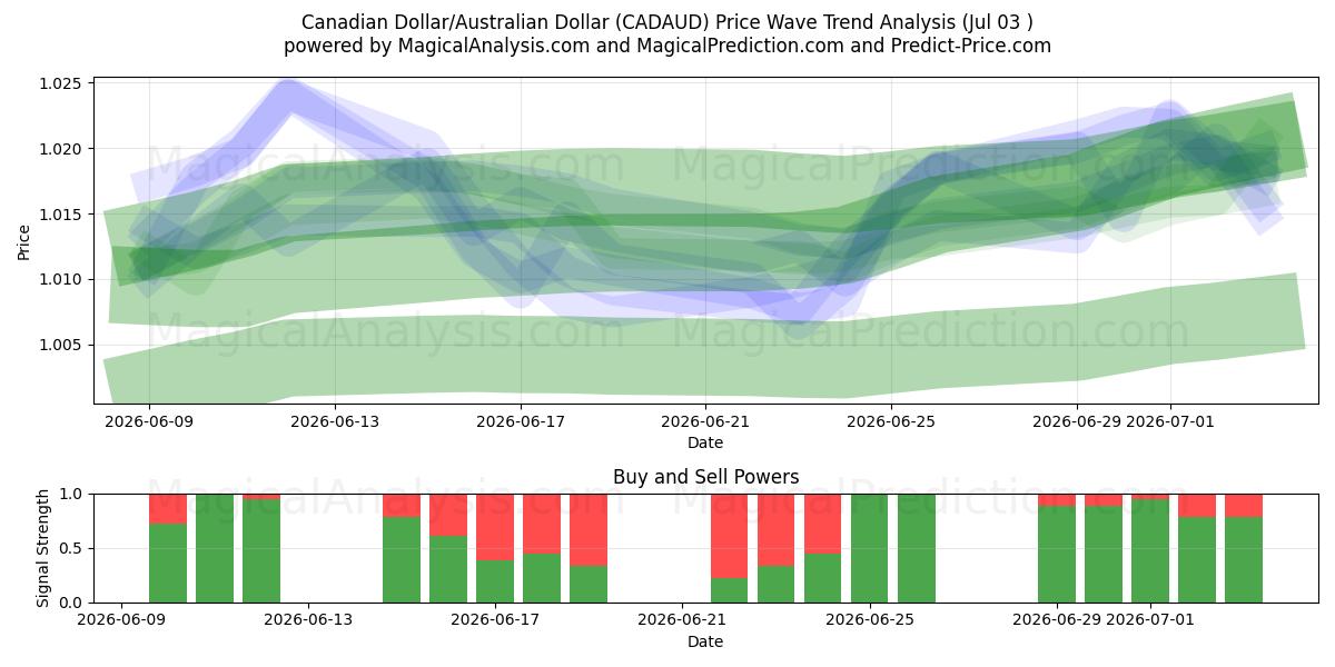  Canadiske dollar/australske dollar (CADAUD) Support and Resistance area (02 Jul) 