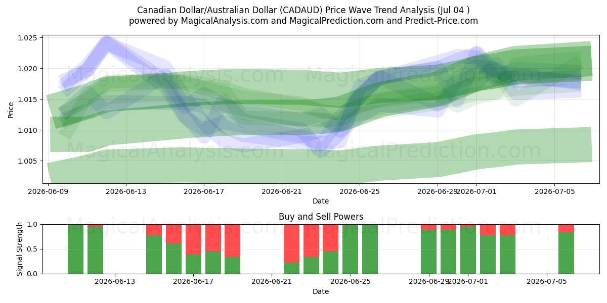  Kanadensisk dollar/australisk dollar (CADAUD) Support and Resistance area (03 Jul) 