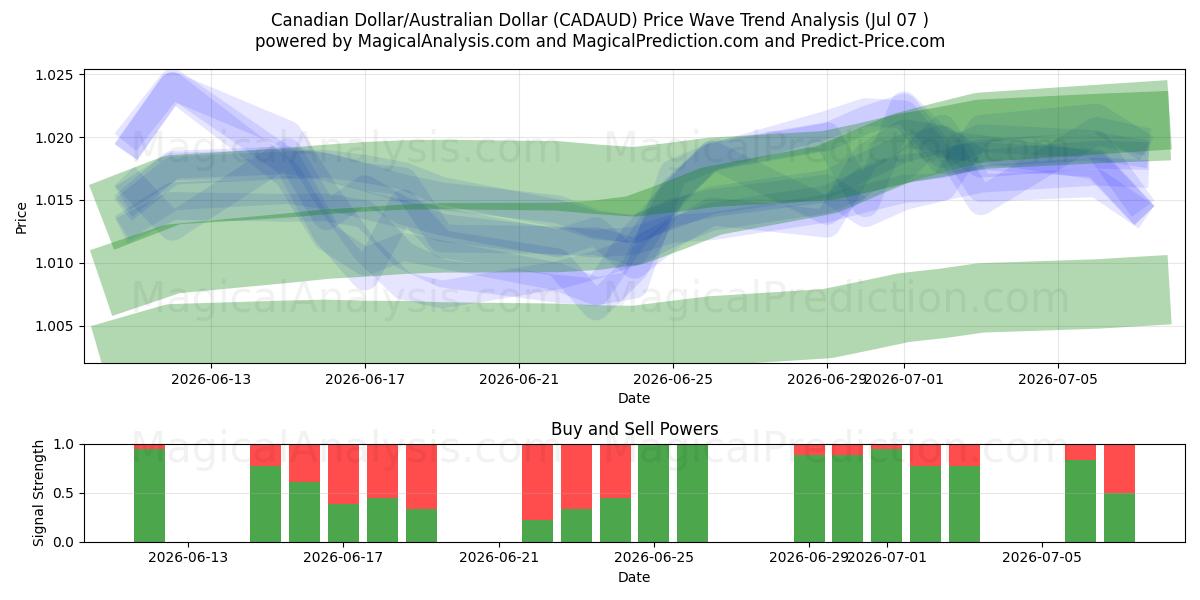  Dollar canadien/Dollar australien (CADAUD) Support and Resistance area (06 Jul) 