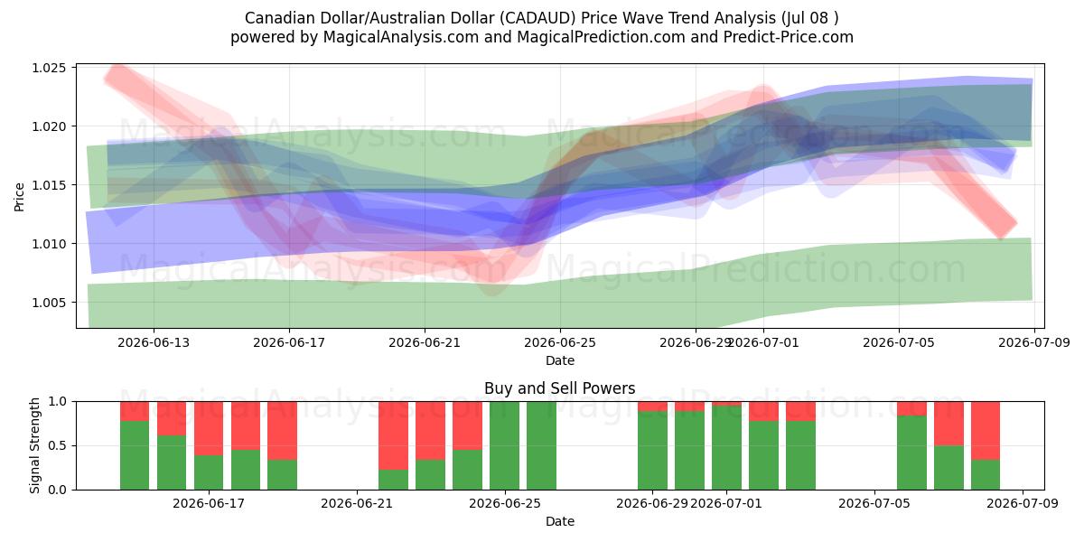  加元/澳元 (CADAUD) Support and Resistance area (07 Jul) 
