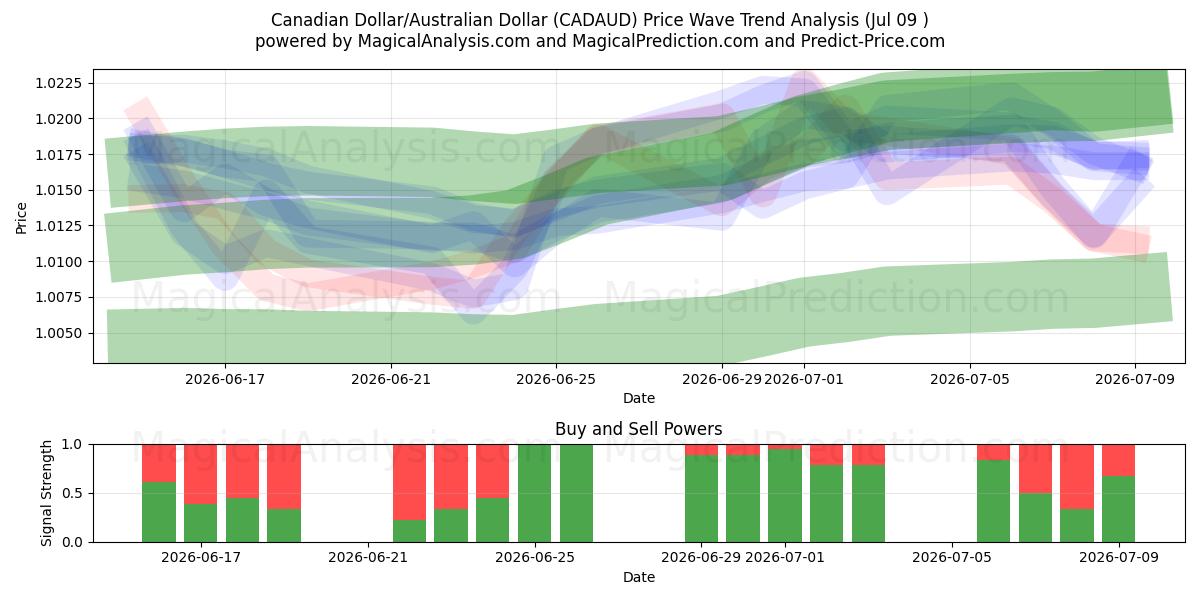  الدولار الكندي/الدولار الأسترالي (CADAUD) Support and Resistance area (08 Jul) 