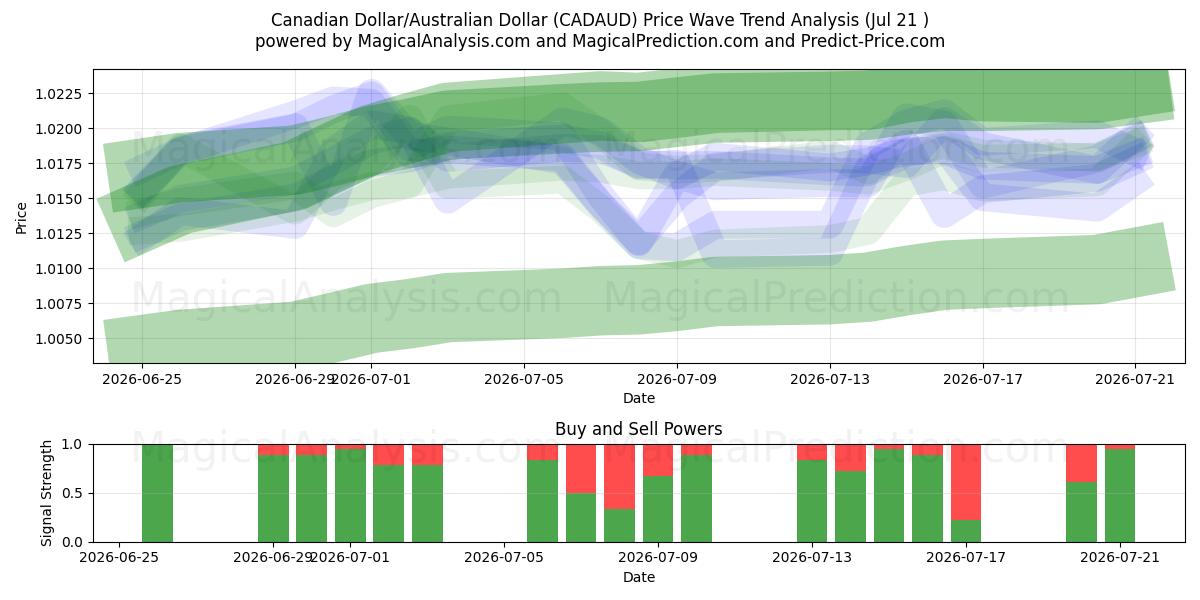  Kanada Doları/Avustralya Doları (CADAUD) Support and Resistance area (17 Jul) 
