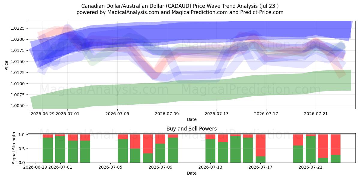  Canadiske dollar/australske dollar (CADAUD) Support and Resistance area (22 Jul) 