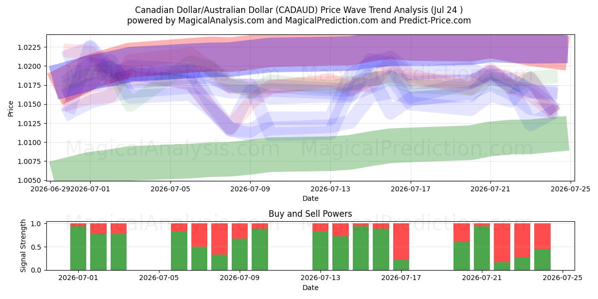  Kanadensisk dollar/australisk dollar (CADAUD) Support and Resistance area (23 Jul) 