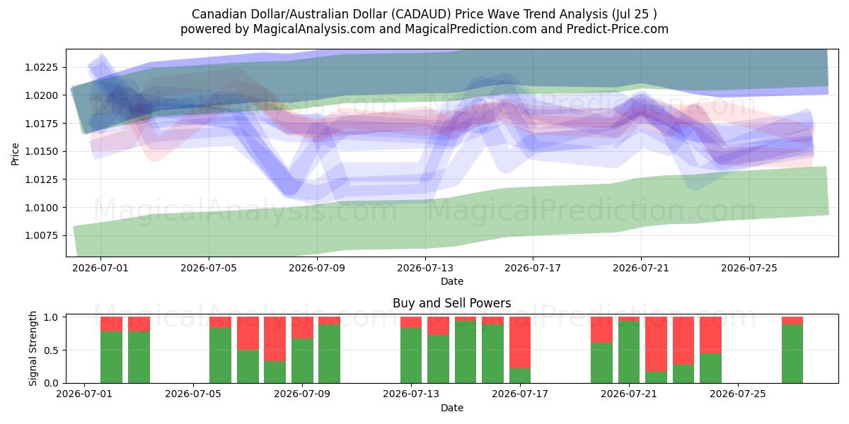  Canadian Dollar/Australian Dollar (CADAUD) Support and Resistance area (24 Jul) 