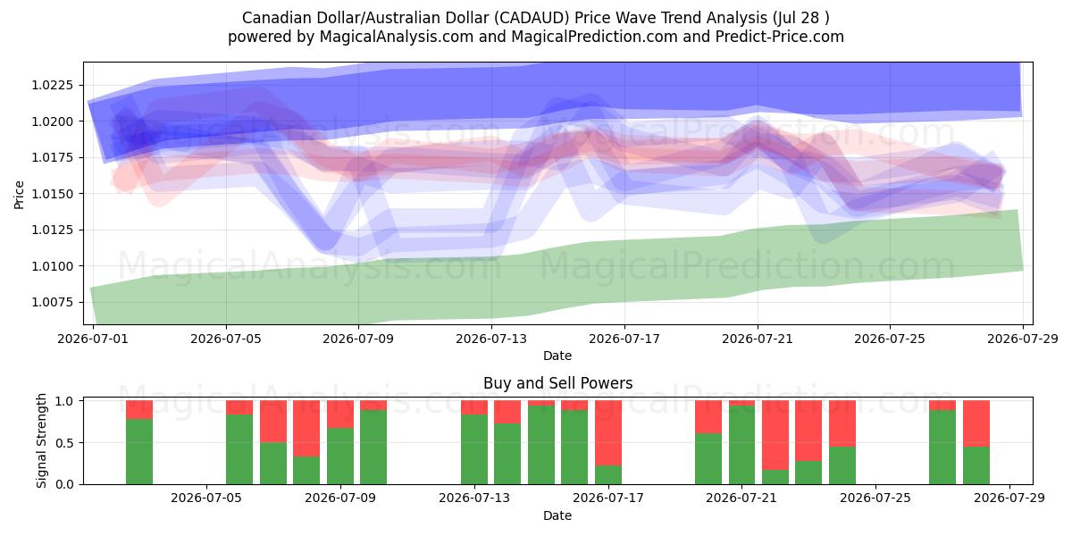  Kanadischer Dollar/Australischer Dollar (CADAUD) Support and Resistance area (27 Jul) 