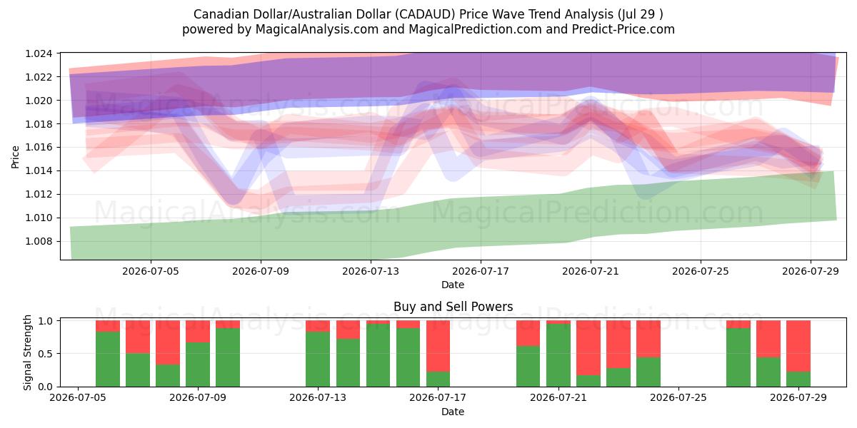  加元/澳元 (CADAUD) Support and Resistance area (28 Jul) 