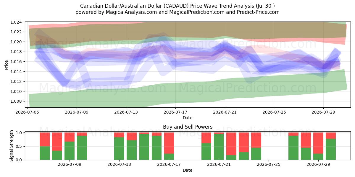  कैनेडियन डॉलर/ऑस्ट्रेलियाई डॉलर (CADAUD) Support and Resistance area (29 Jul) 
