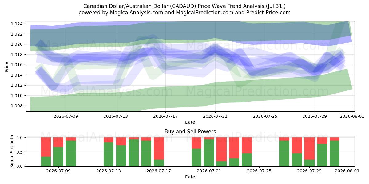  Dollaro canadese/Dollaro australiano (CADAUD) Support and Resistance area (30 Jul) 