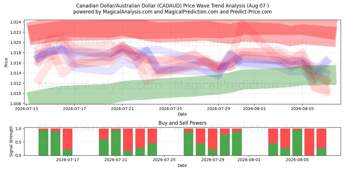  Dólar Canadense/Dólar Australiano (CADAUD) Support and Resistance area (06 Aug) 