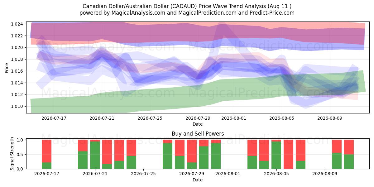  Canadese dollar/Australische dollar (CADAUD) Support and Resistance area (10 Aug) 