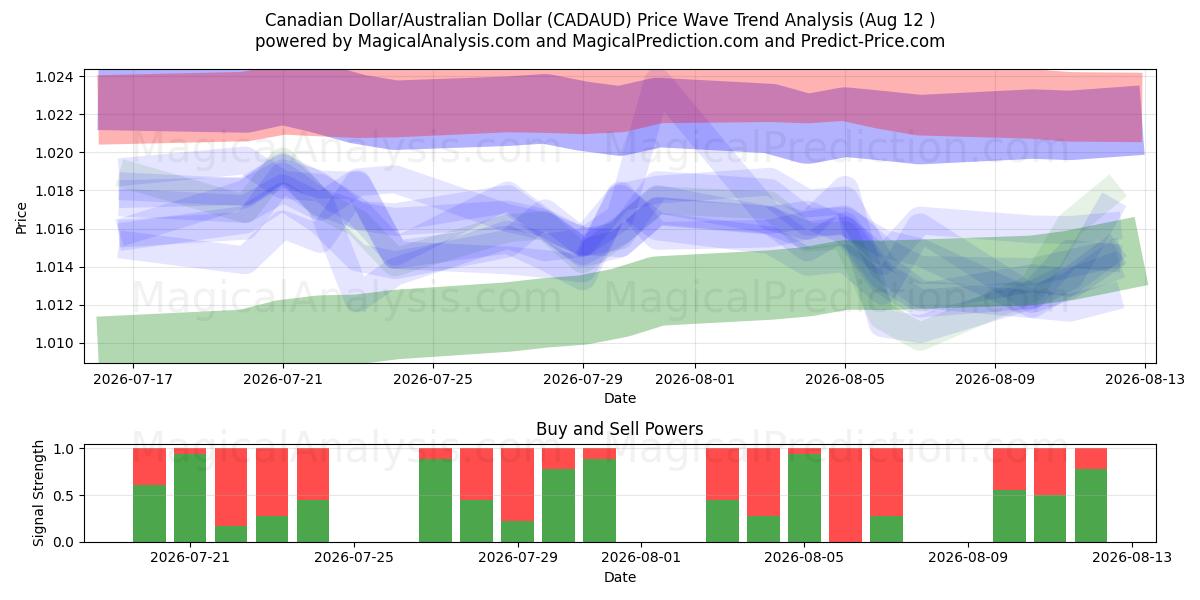  Kanada Doları/Avustralya Doları (CADAUD) Support and Resistance area (11 Aug) 