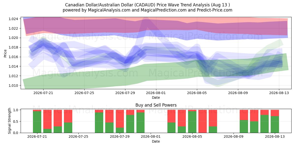  Dólar canadiense/Dólar australiano (CADAUD) Support and Resistance area (12 Aug) 