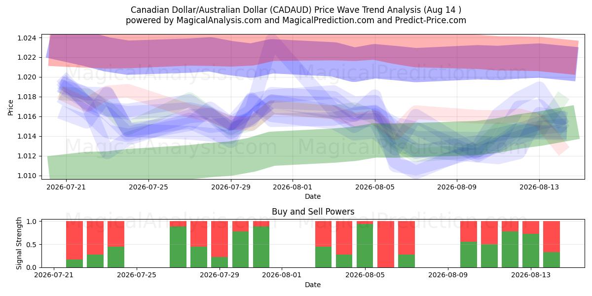  Canadiske dollar/australske dollar (CADAUD) Support and Resistance area (13 Aug) 